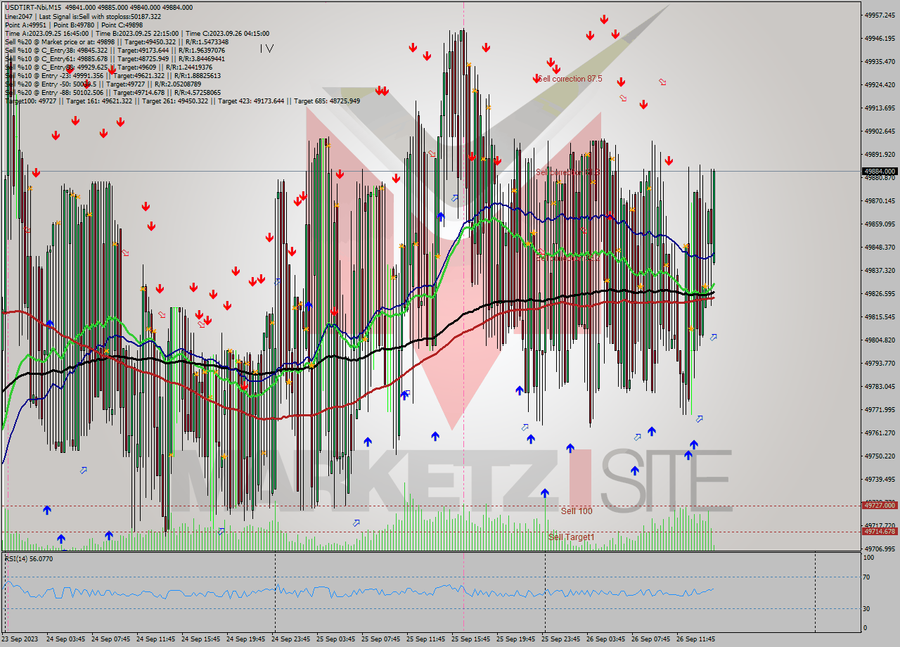 USDTIRT-Nbi M15 Analysis USDTIRT-Nbi M15 Signal