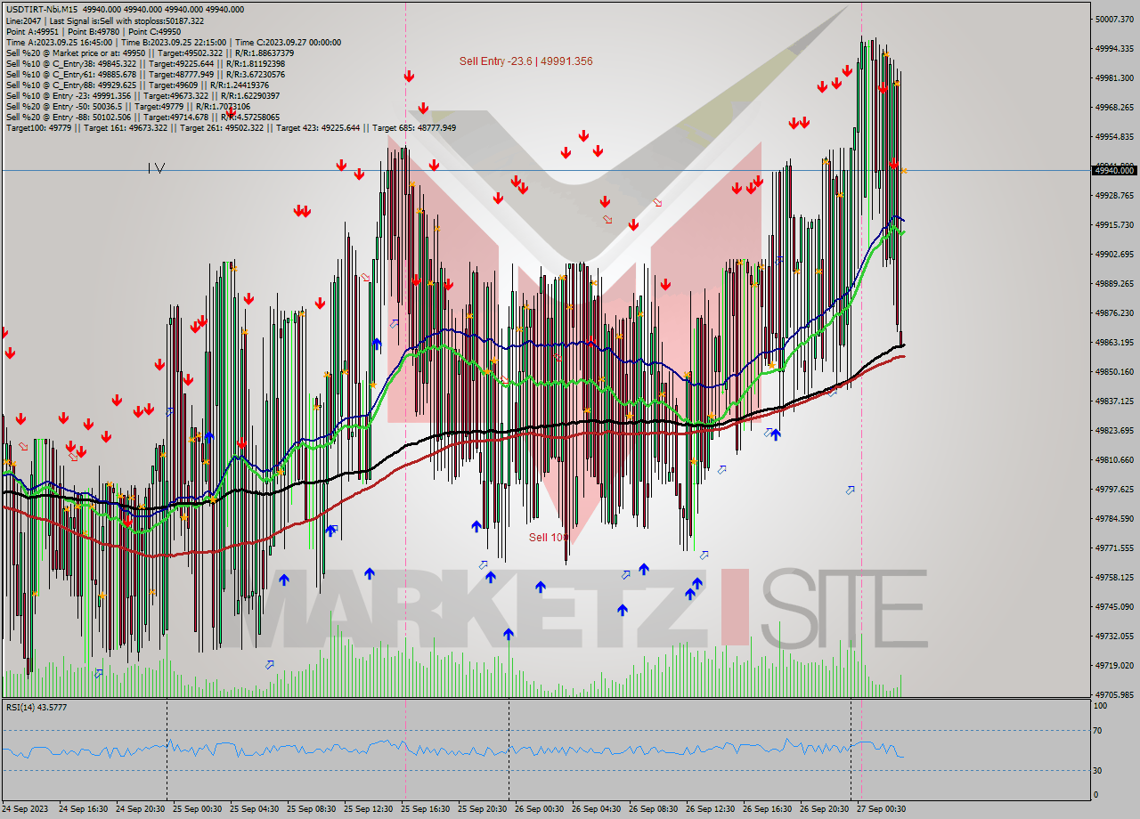USDTIRT-Nbi M15 Analysis USDTIRT-Nbi M15 Signal
