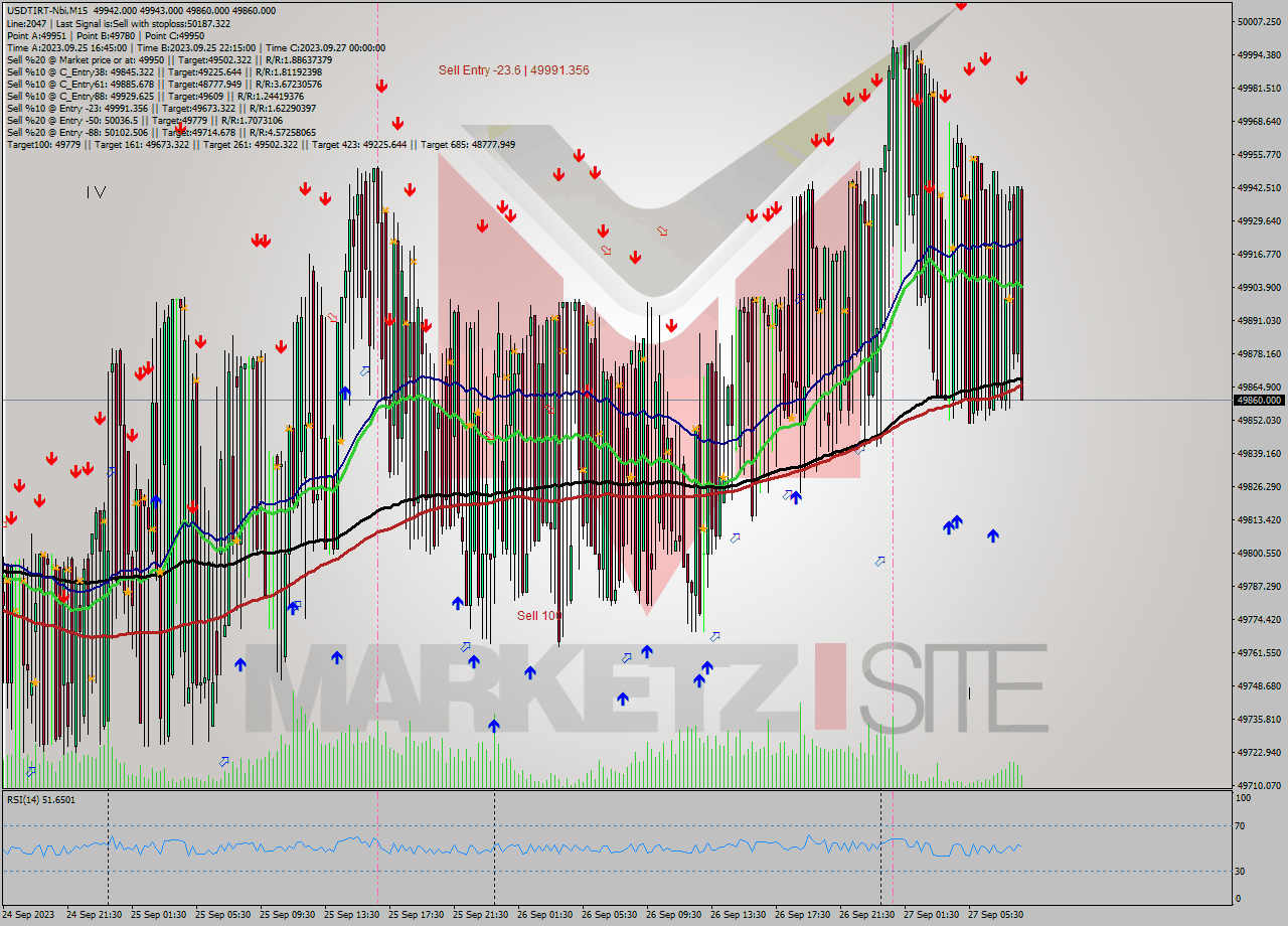 USDTIRT-Nbi M15 Signal