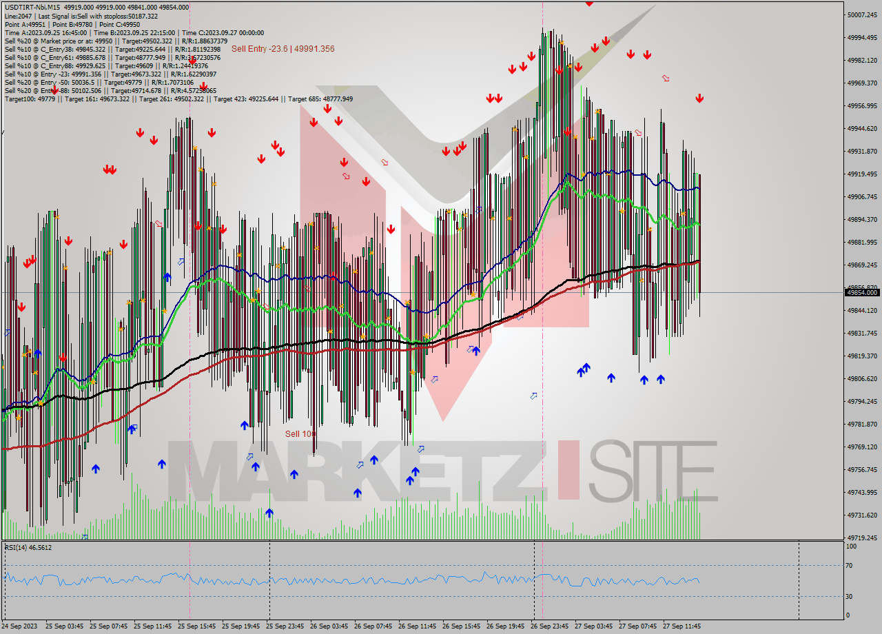USDTIRT-Nbi M15 Signal