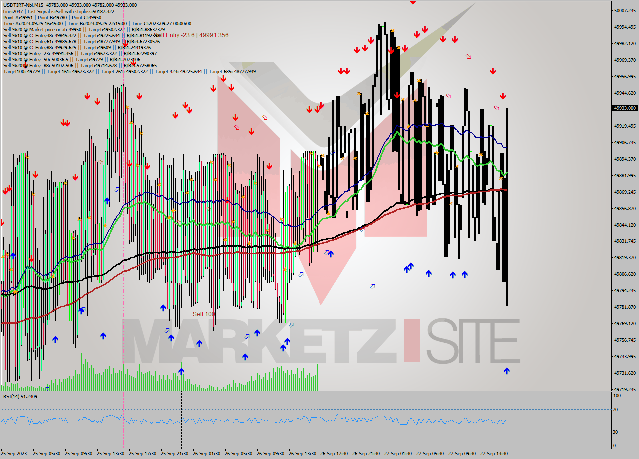 USDTIRT-Nbi M15 Signal