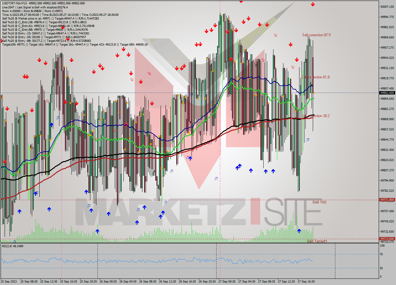 USDTIRT-Nbi M15 Analysis USDTIRT-Nbi M15 Signal