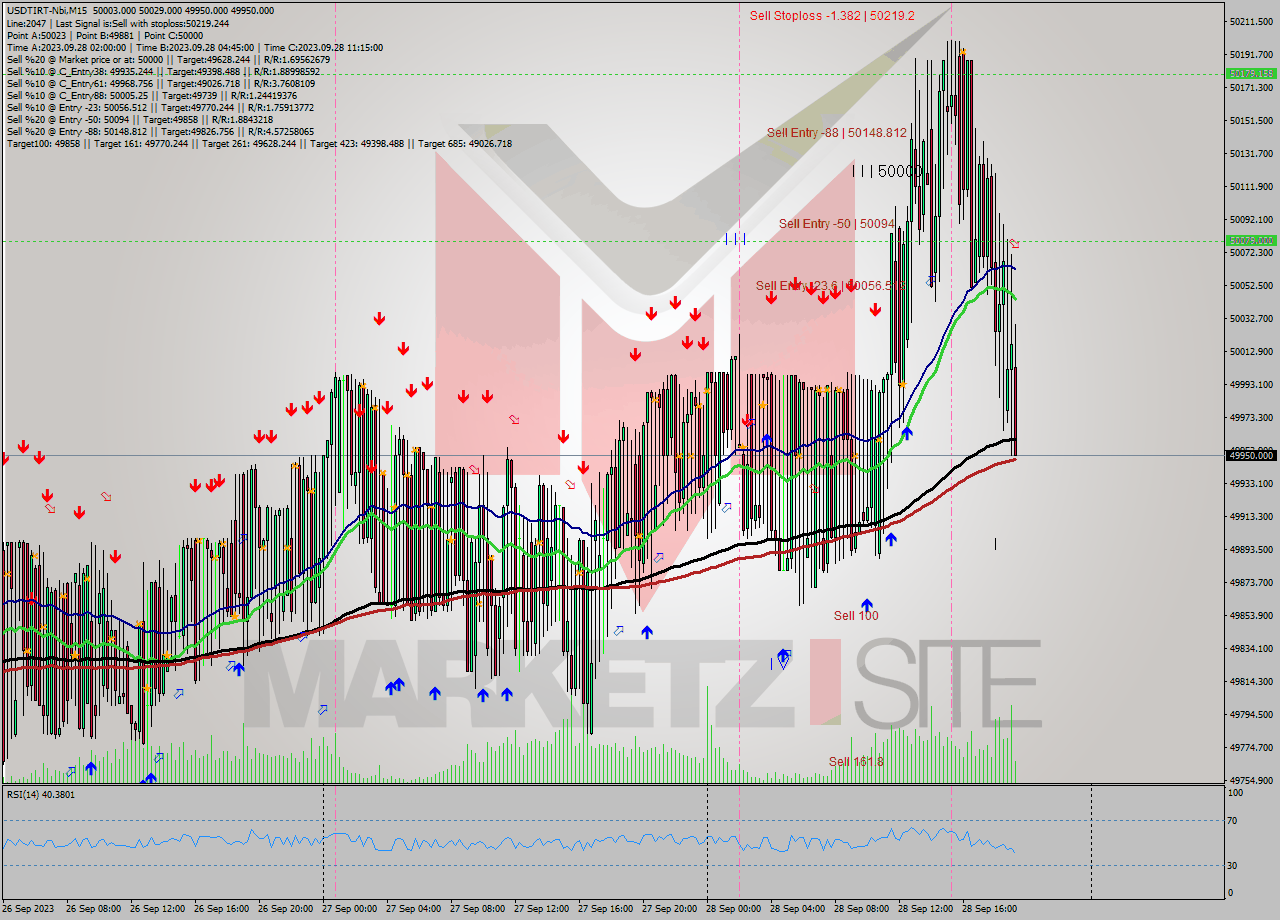 USDTIRT-Nbi M15 Analysis USDTIRT-Nbi M15 Signal