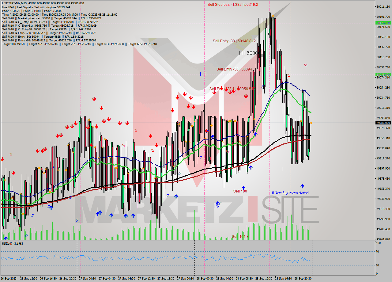 USDTIRT-Nbi M15 Signal