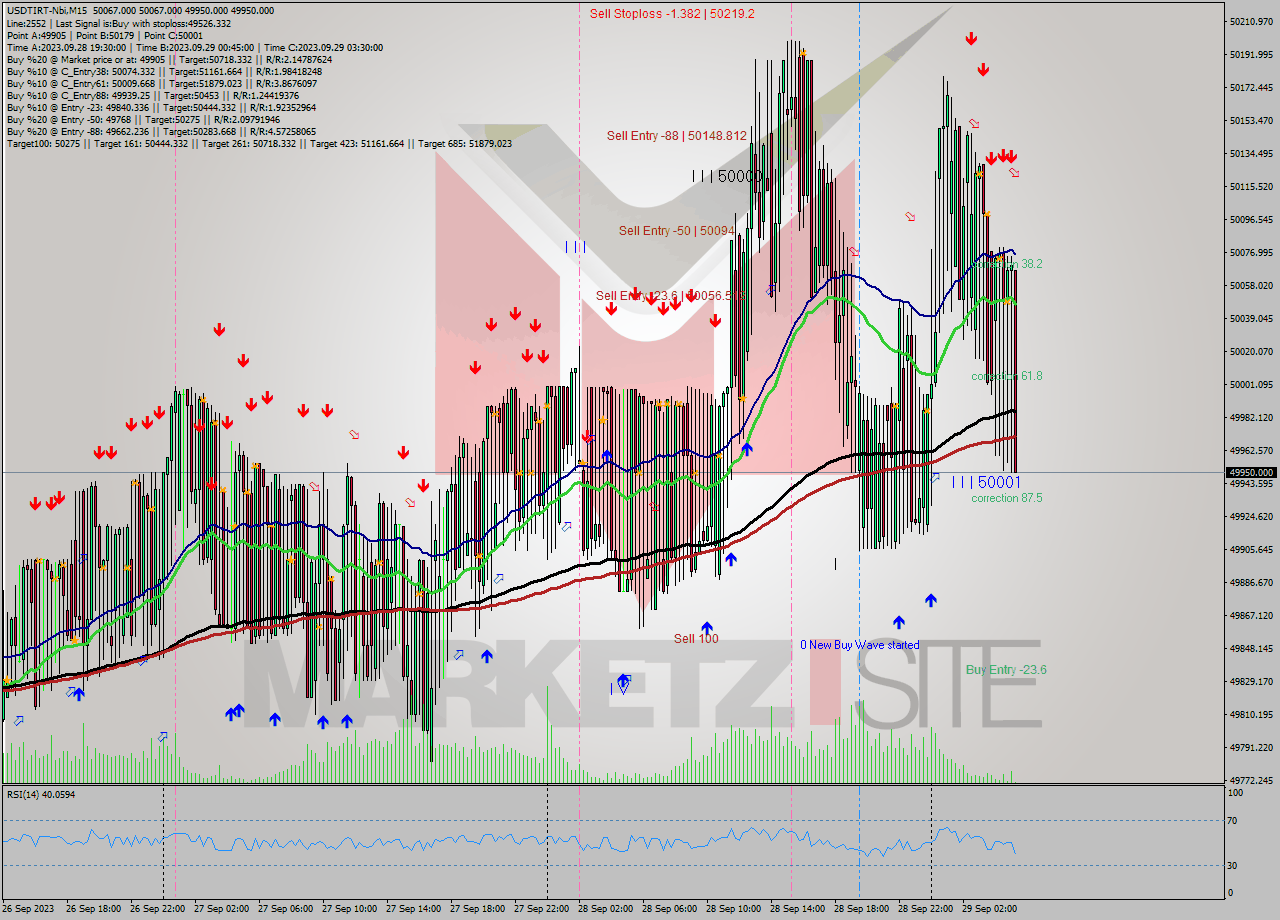 USDTIRT-Nbi M15 Analysis USDTIRT-Nbi M15 Signal
