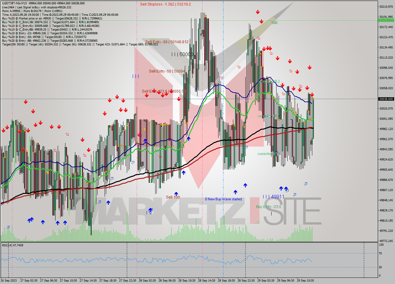 USDTIRT-Nbi M15 Signal