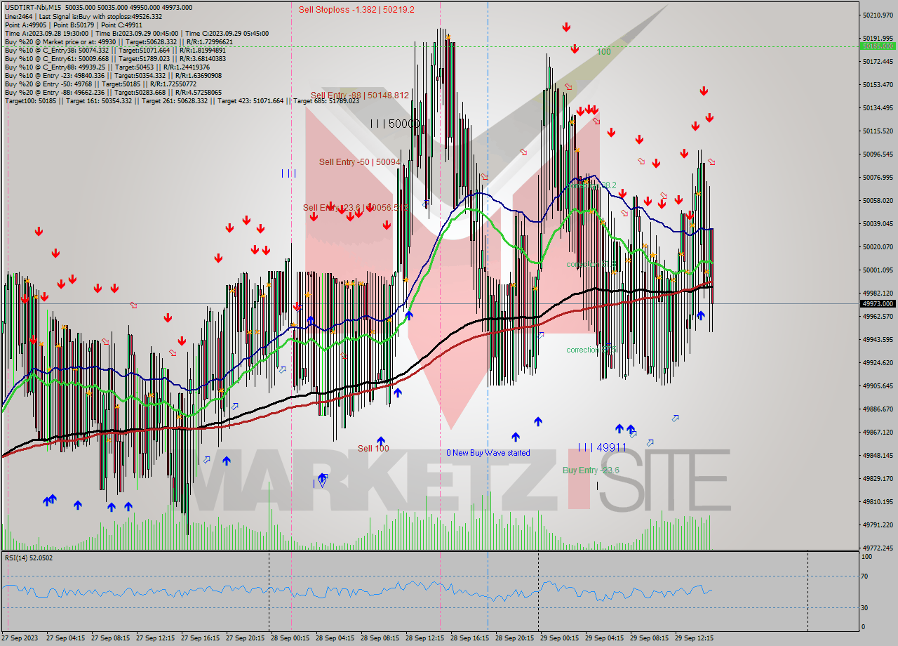 USDTIRT-Nbi M15 Analysis USDTIRT-Nbi M15 Signal