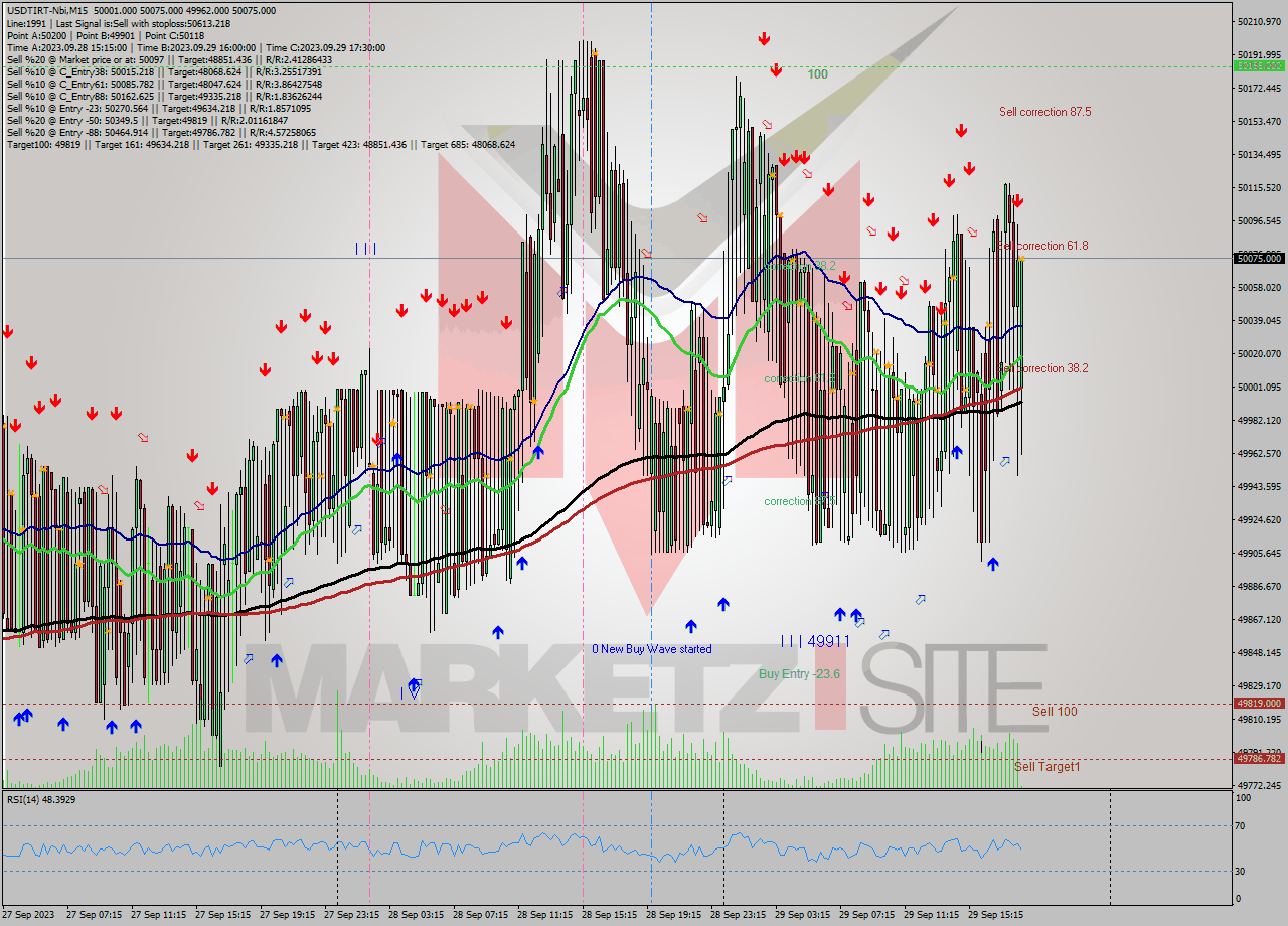 USDTIRT-Nbi M15 Analysis USDTIRT-Nbi M15 Signal