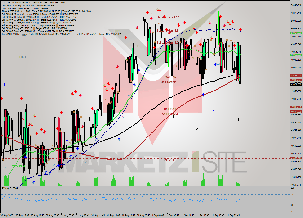 USDTIRT-Nbi M15 Analysis USDTIRT-Nbi M15 Signal