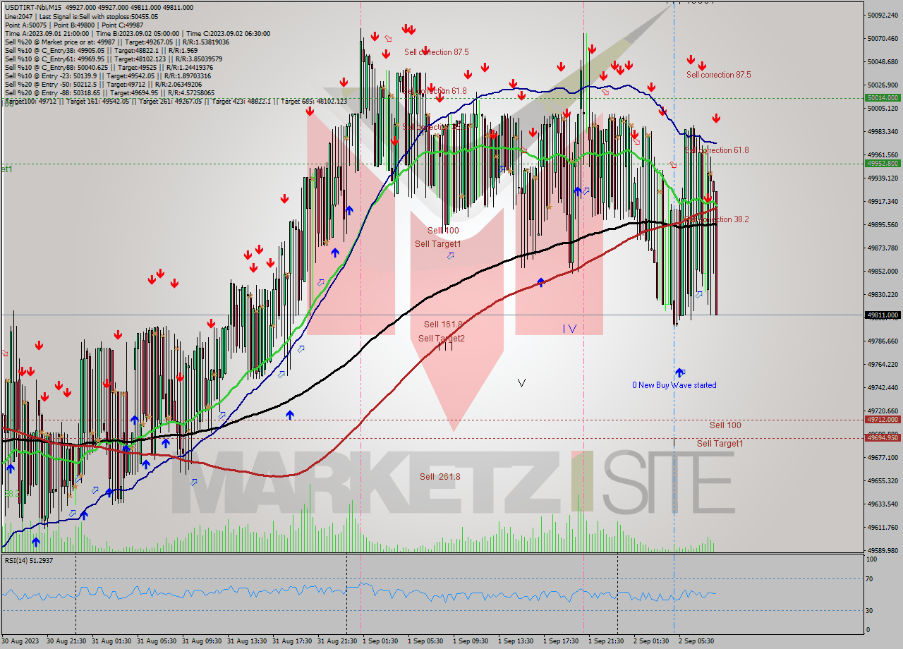 USDTIRT-Nbi M15 Analysis USDTIRT-Nbi M15 Signal