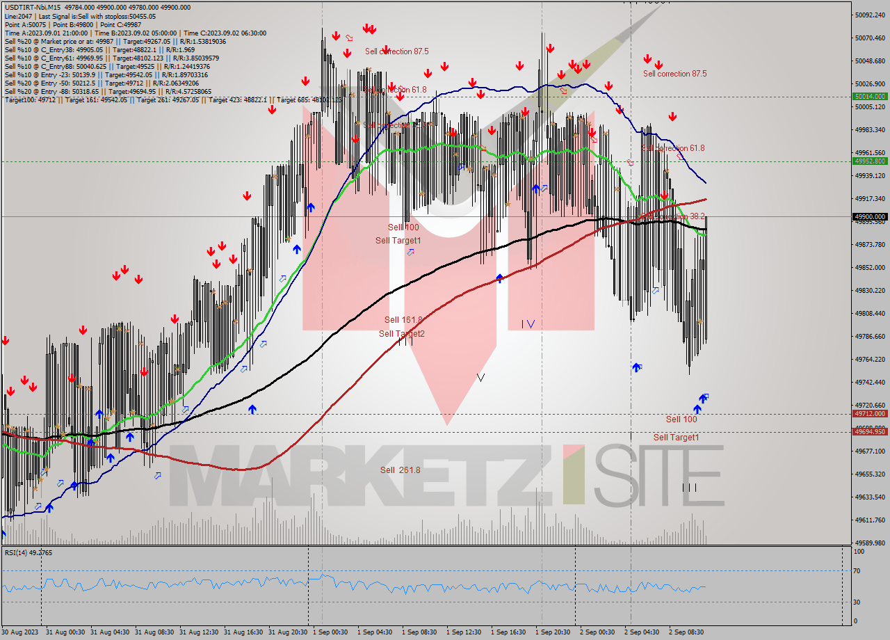 USDTIRT-Nbi M15 Signal