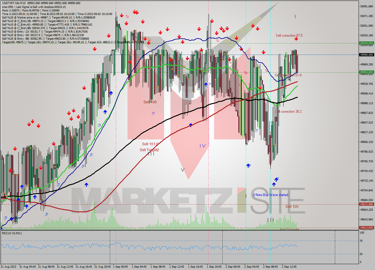 USDTIRT-Nbi M15 Analysis USDTIRT-Nbi M15 Signal