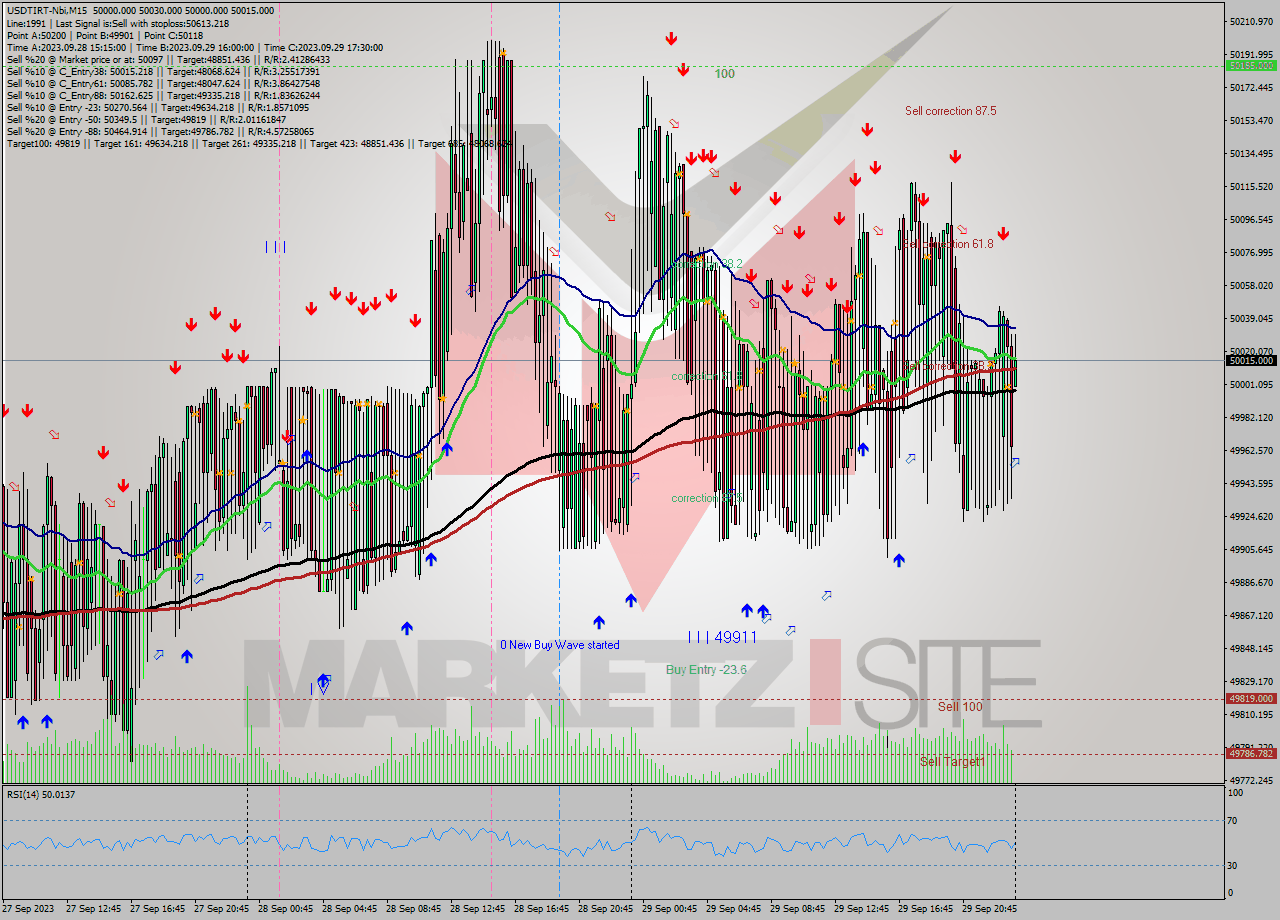 USDTIRT-Nbi M15 Analysis USDTIRT-Nbi M15 Signal