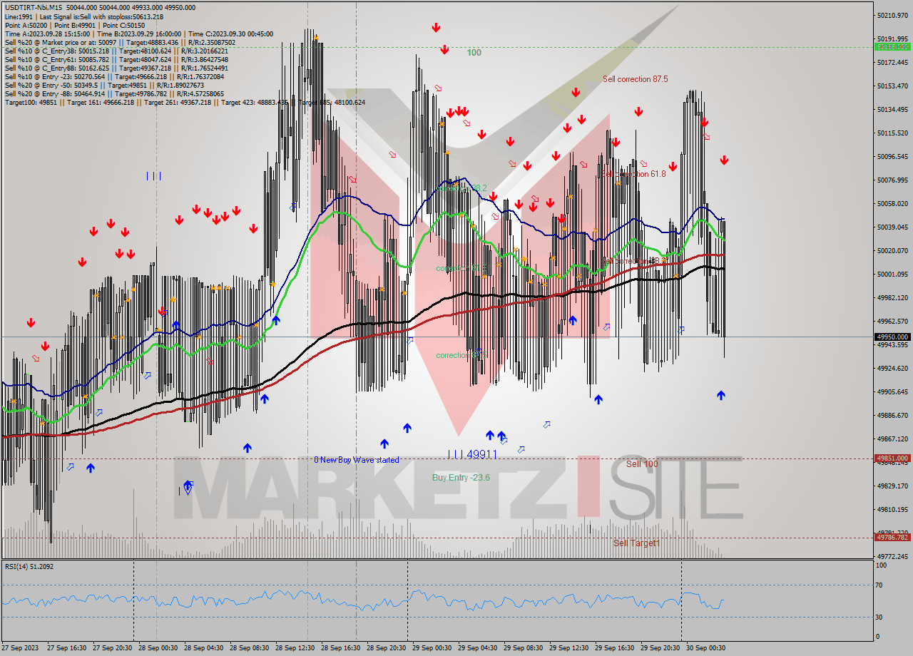 USDTIRT-Nbi M15 Analysis USDTIRT-Nbi M15 Signal