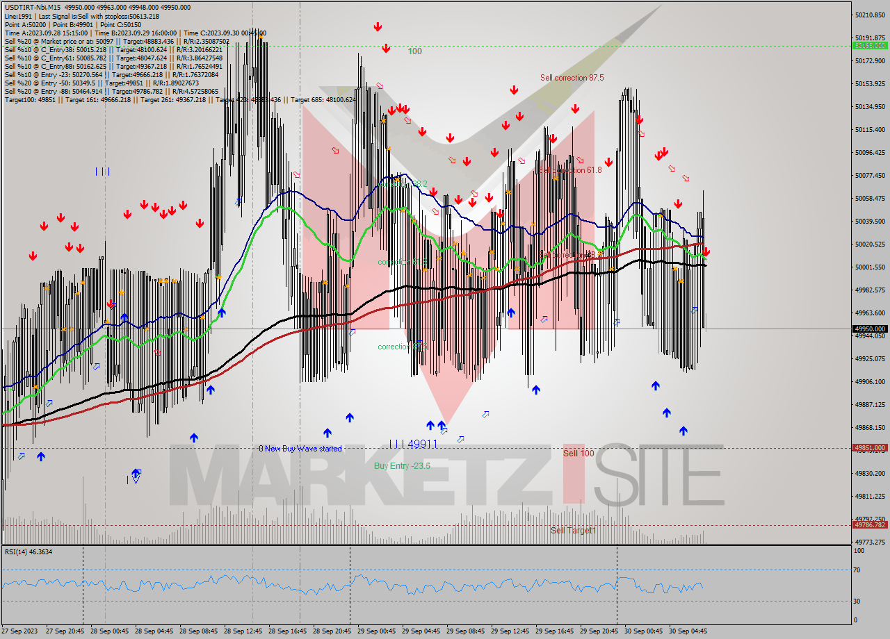 USDTIRT-Nbi M15 Analysis USDTIRT-Nbi M15 Signal