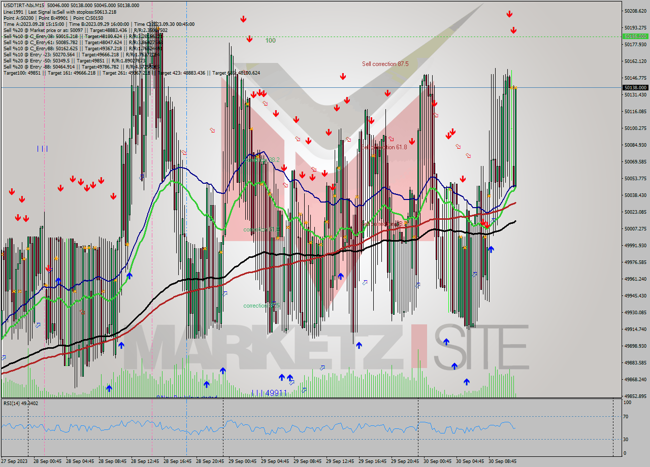 USDTIRT-Nbi M15 Analysis USDTIRT-Nbi M15 Signal