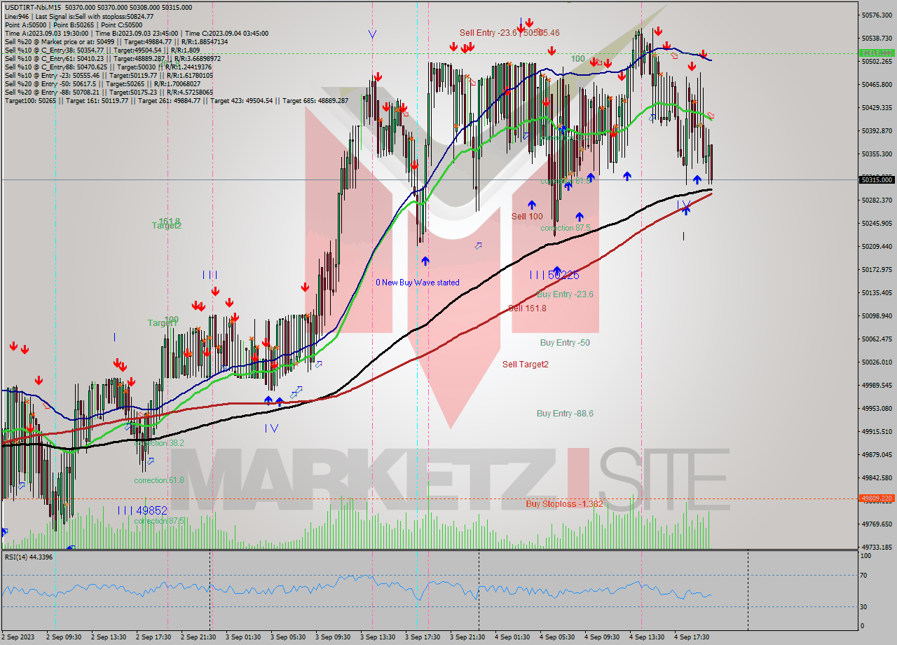 USDTIRT-Nbi M15 Analysis USDTIRT-Nbi M15 Signal
