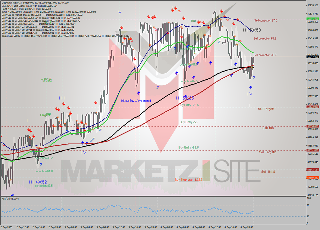 USDTIRT-Nbi M15 Signal