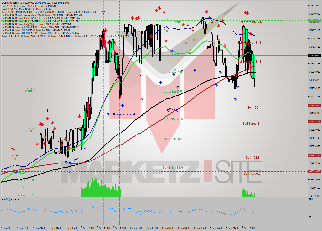 USDTIRT-Nbi M15 Signal