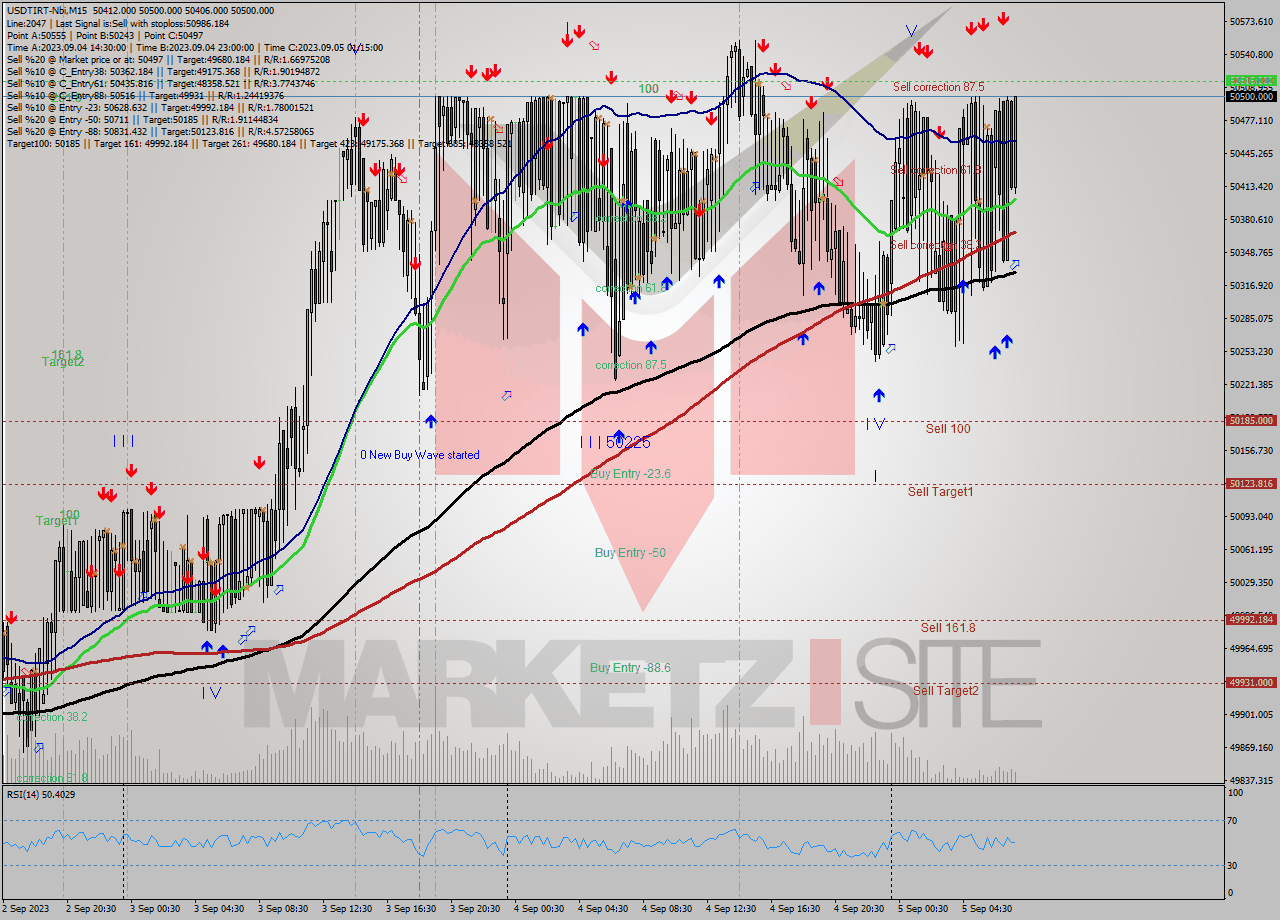 USDTIRT-Nbi M15 Signal