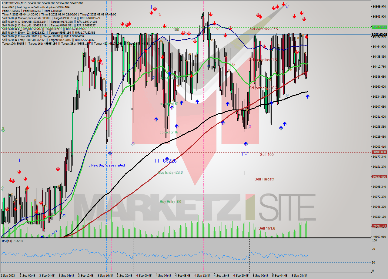 USDTIRT-Nbi M15 Signal