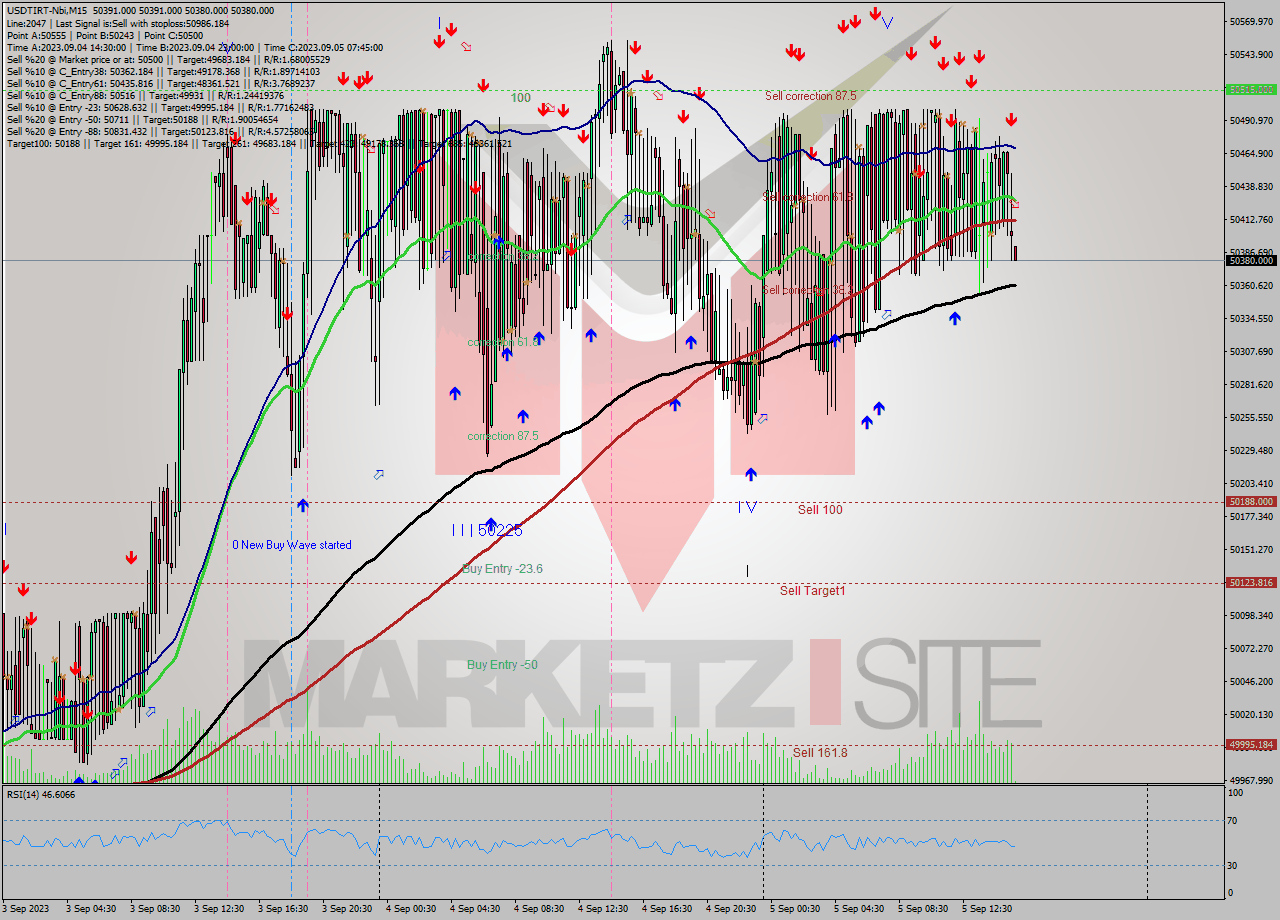 USDTIRT-Nbi M15 Signal