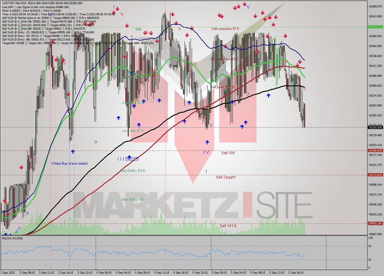 USDTIRT-Nbi M15 Analysis USDTIRT-Nbi M15 Signal