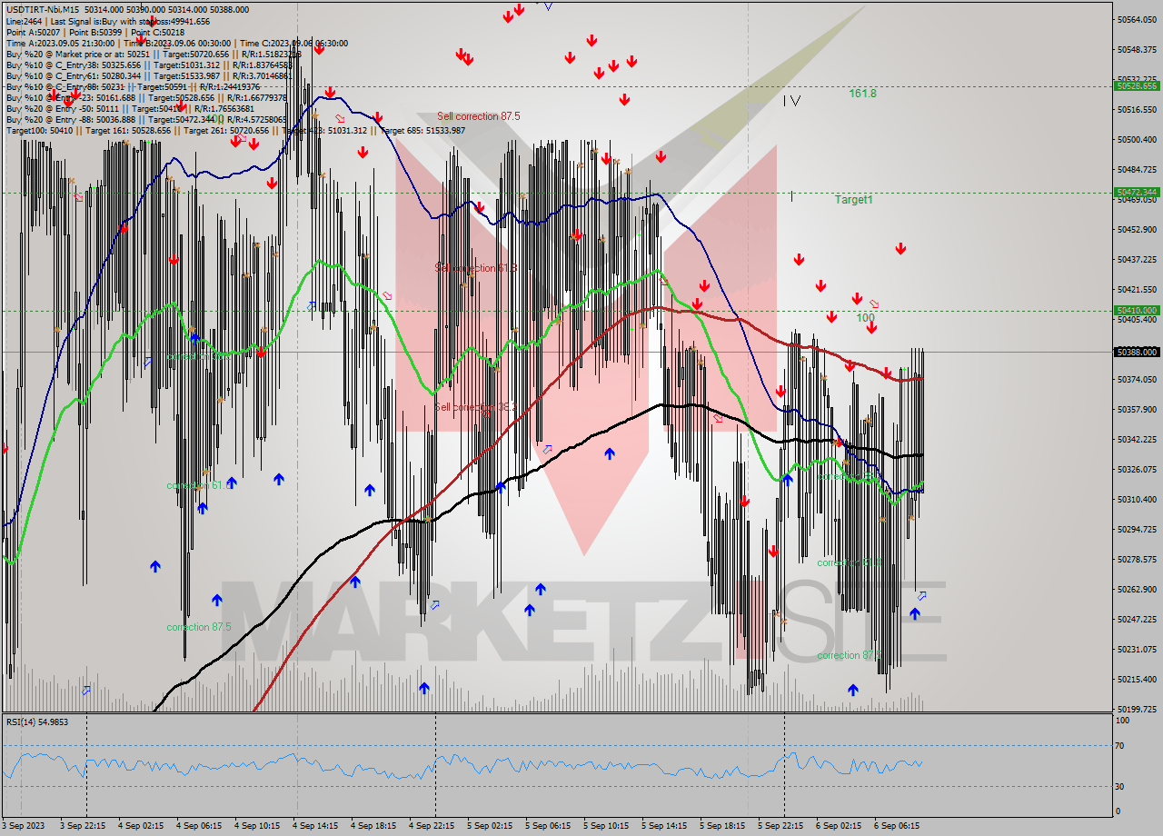 USDTIRT-Nbi M15 Signal