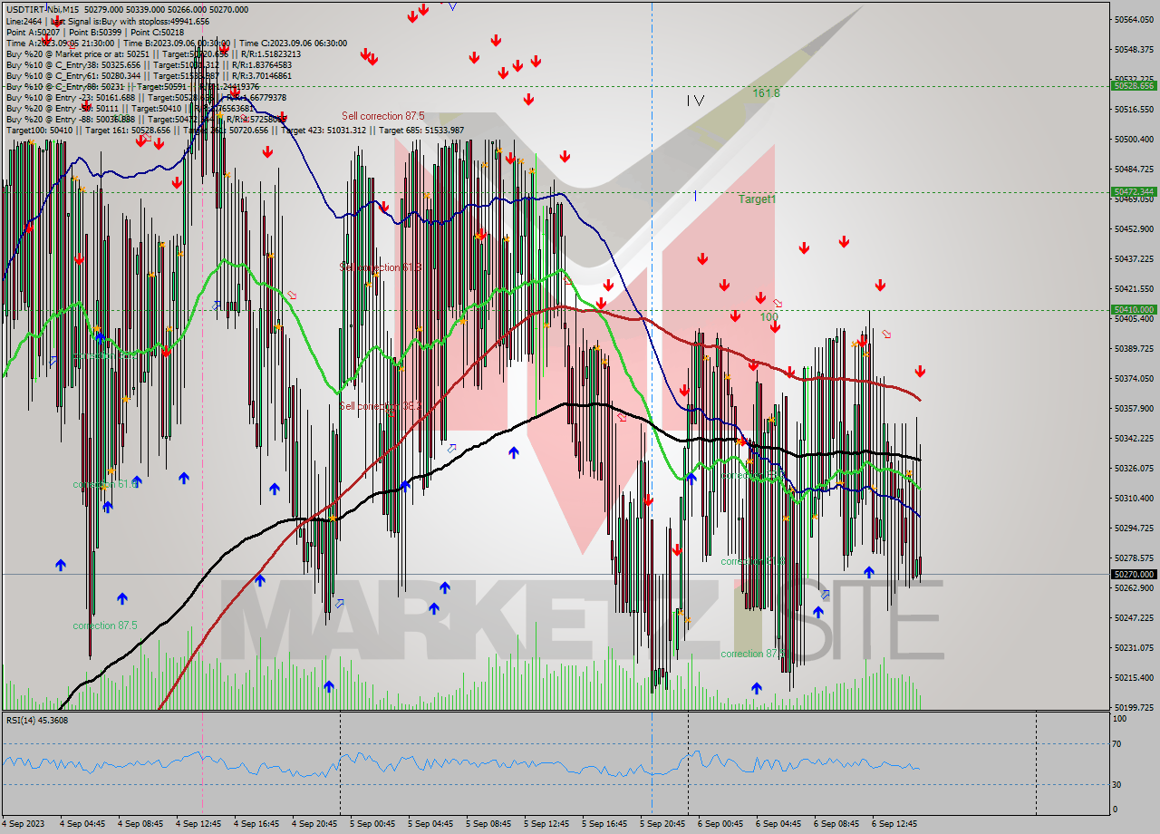 USDTIRT-Nbi M15 Signal