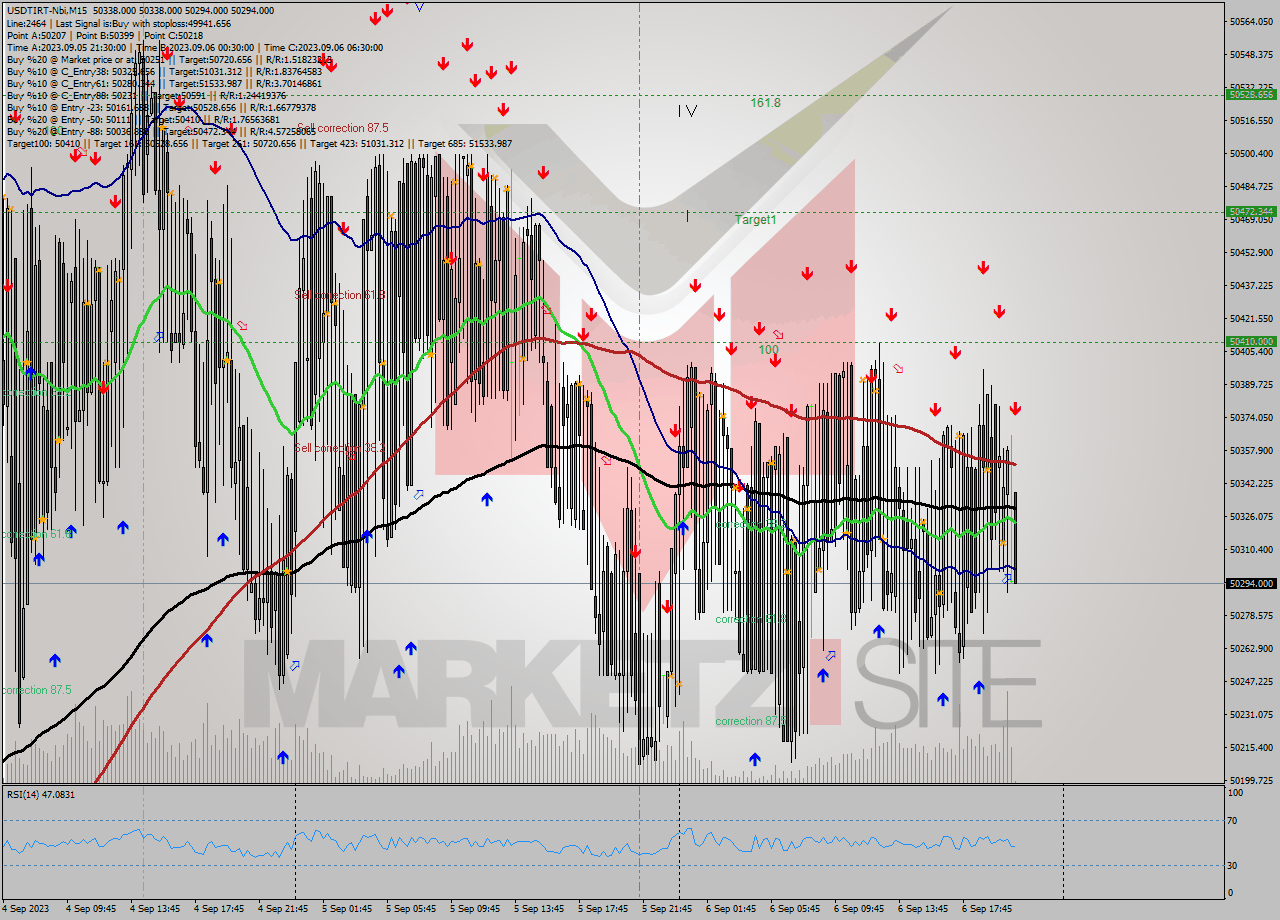 USDTIRT-Nbi M15 Signal