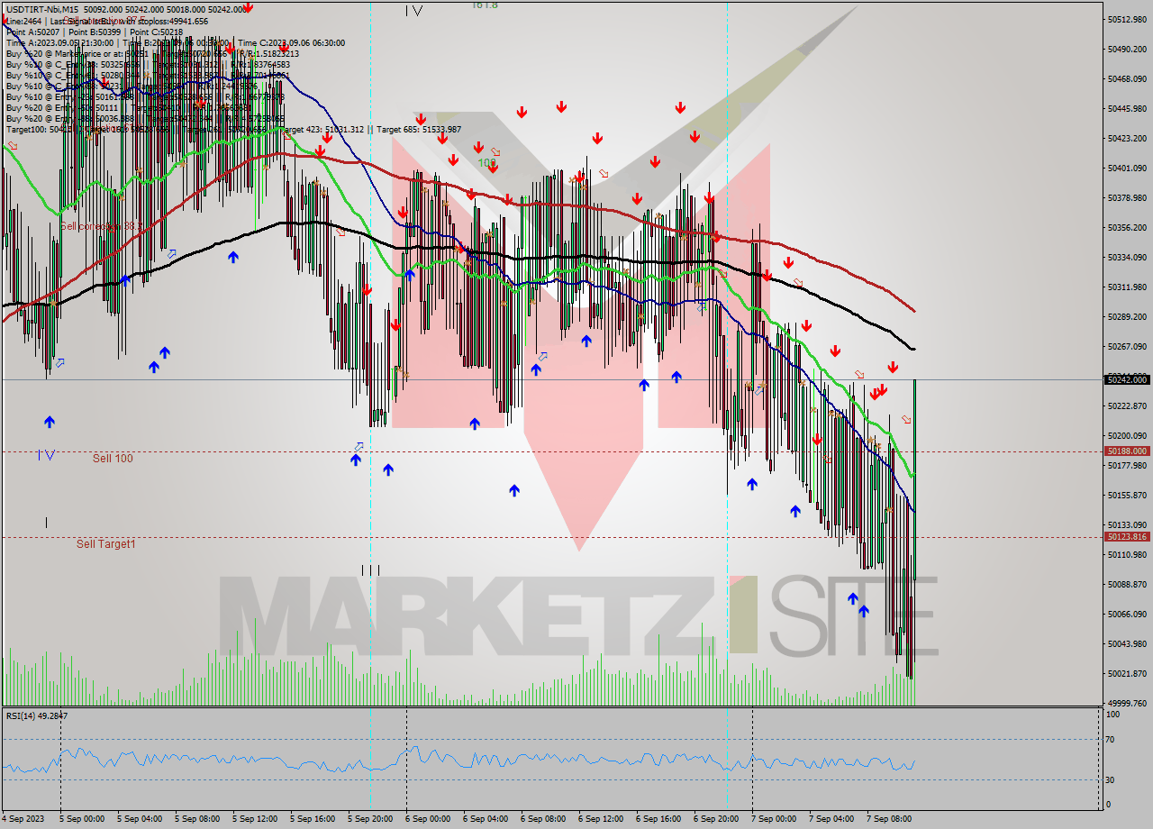 USDTIRT-Nbi M15 Signal