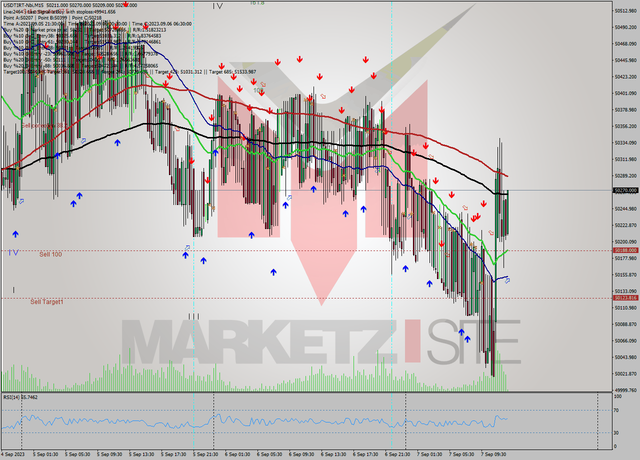 USDTIRT-Nbi M15 Analysis USDTIRT-Nbi M15 Signal