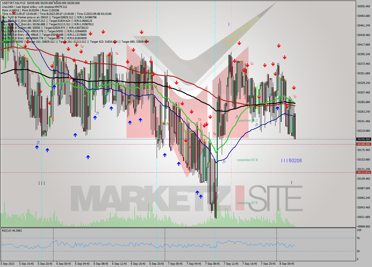 USDTIRT-Nbi M15 Analysis USDTIRT-Nbi M15 Signal