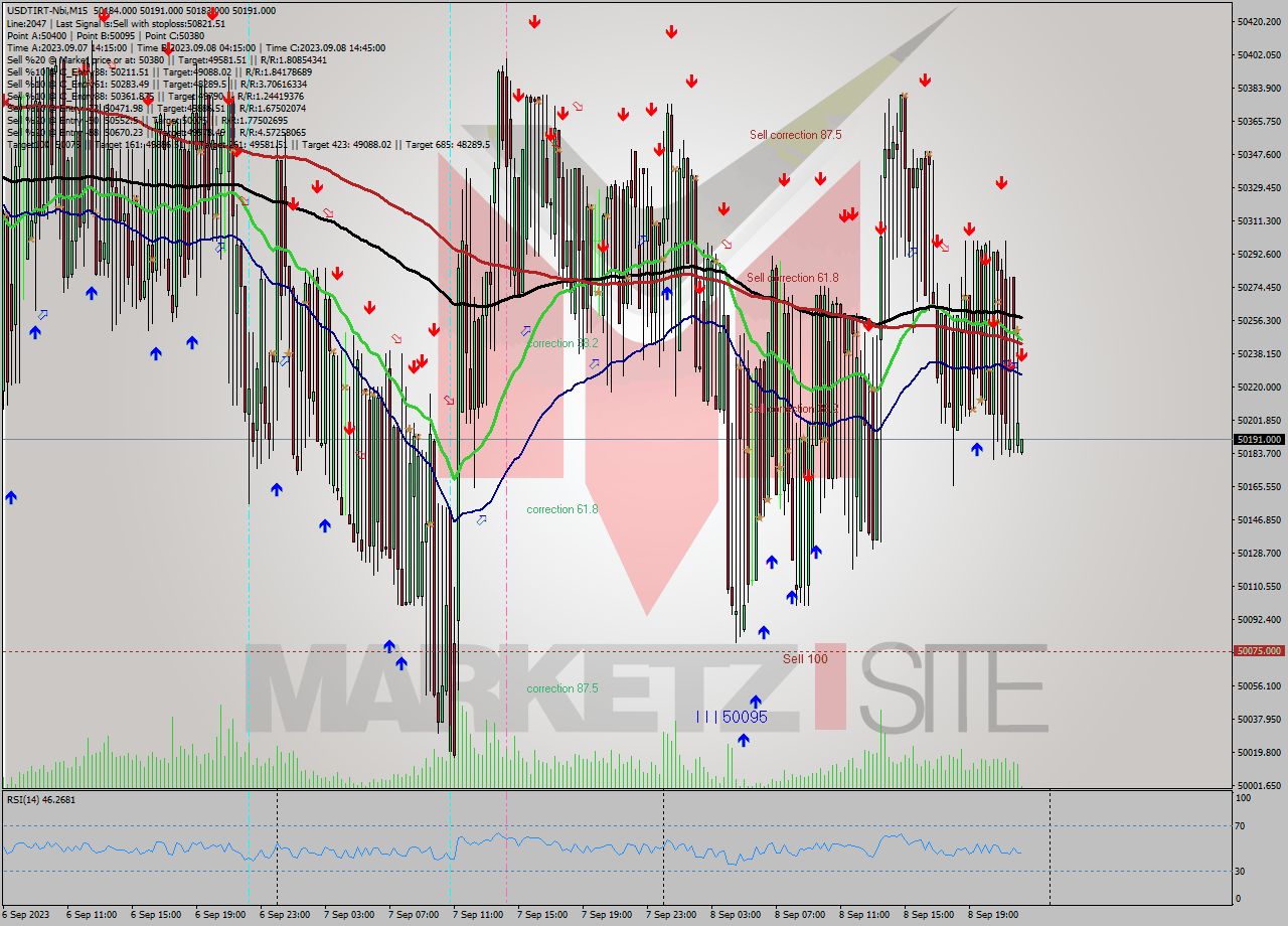 USDTIRT-Nbi M15 Signal