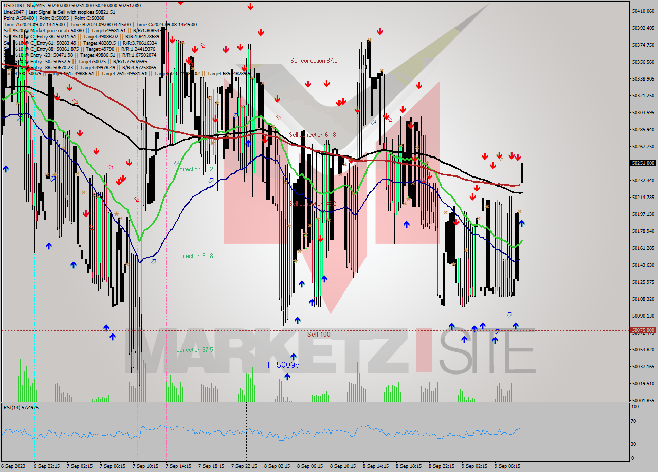 USDTIRT-Nbi M15 Signal