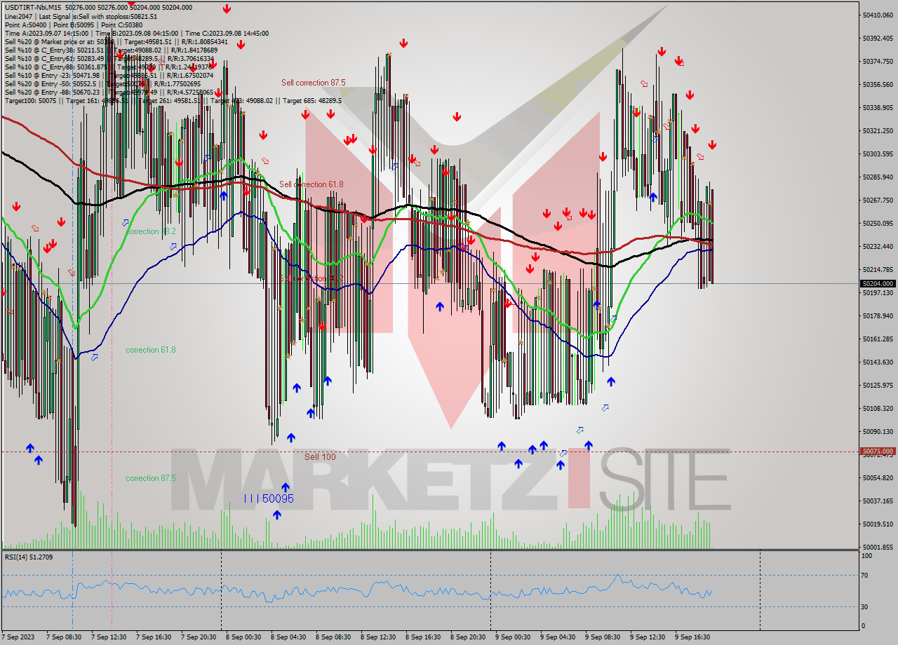 USDTIRT-Nbi M15 Signal