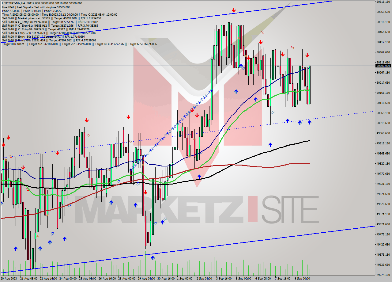 USDTIRT-Nbi MultiTimeframe analysis at date 2023.09.10 03:21