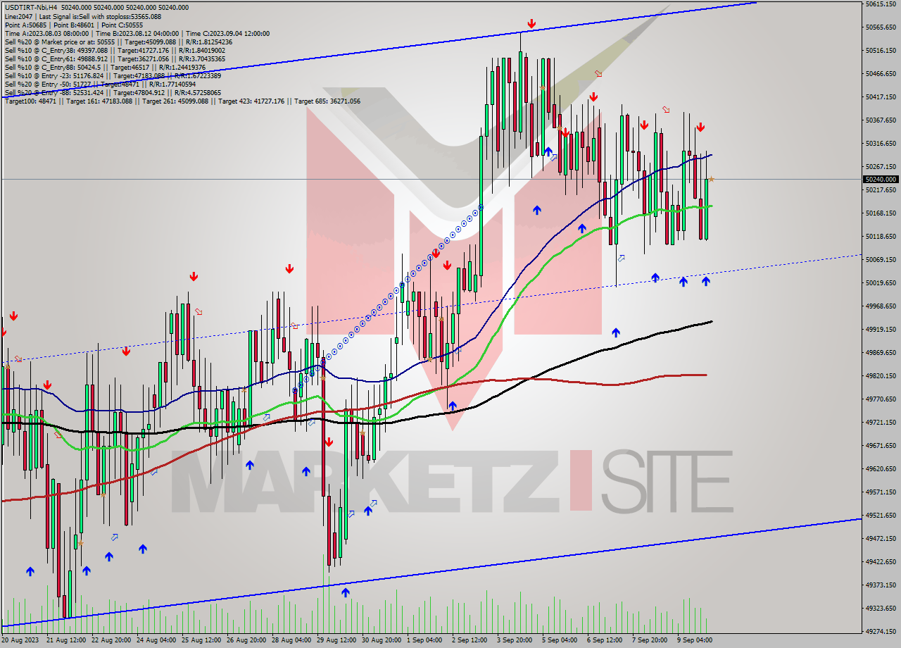 USDTIRT-Nbi MultiTimeframe analysis at date 2023.09.10 03:30