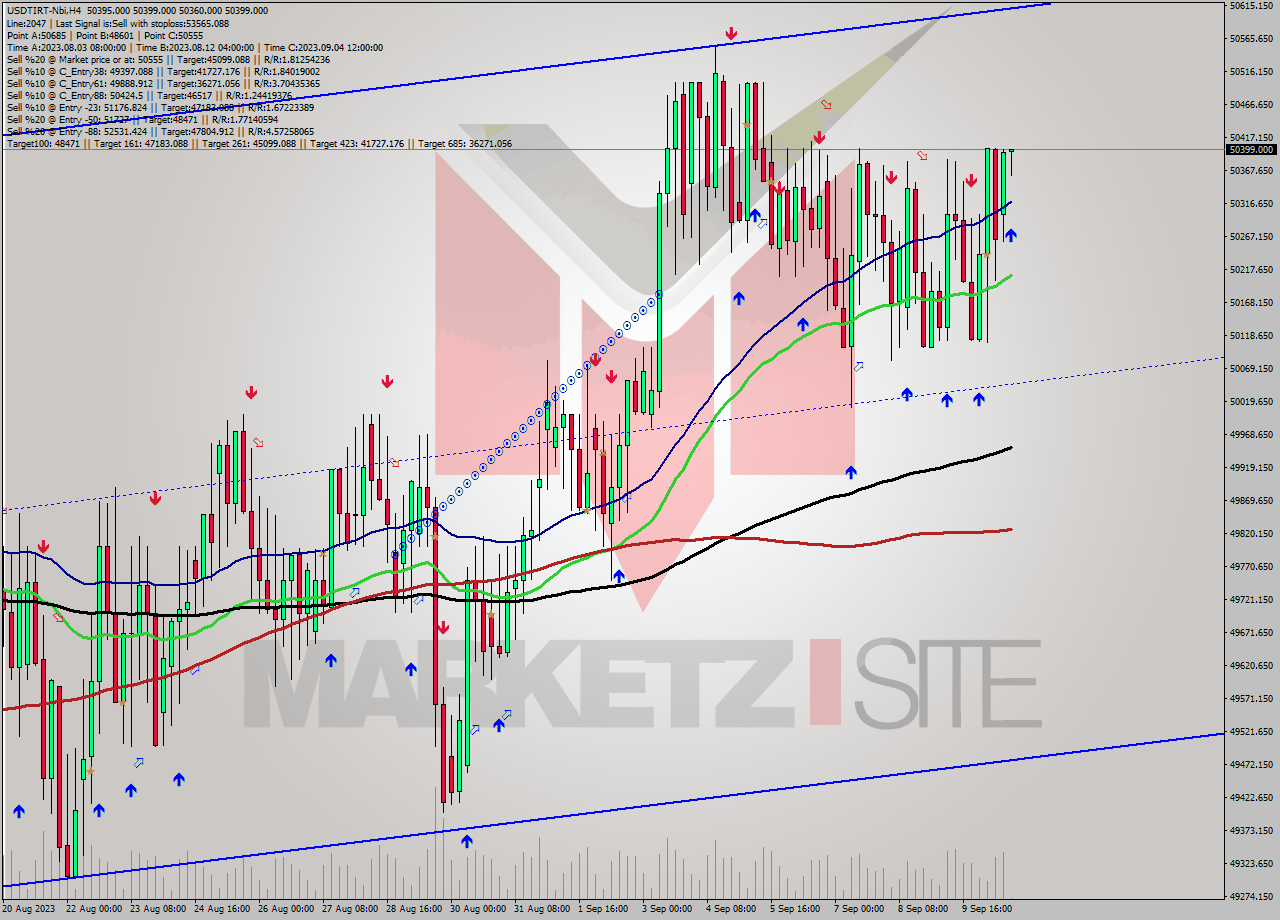 USDTIRT-Nbi MultiTimeframe analysis at date 2023.09.10 15:35