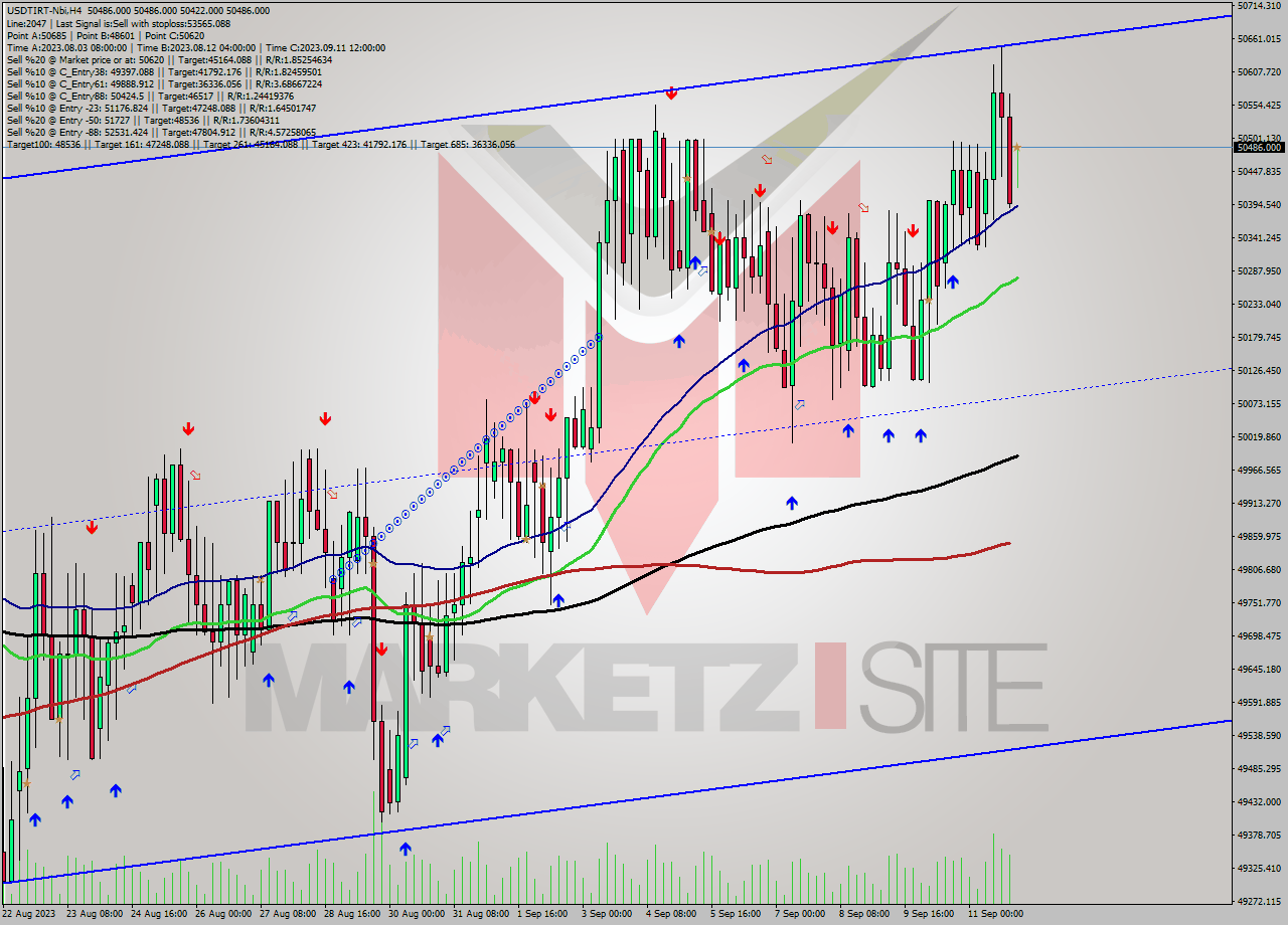 USDTIRT-Nbi MultiTimeframe analysis at date 2023.09.11 23:30