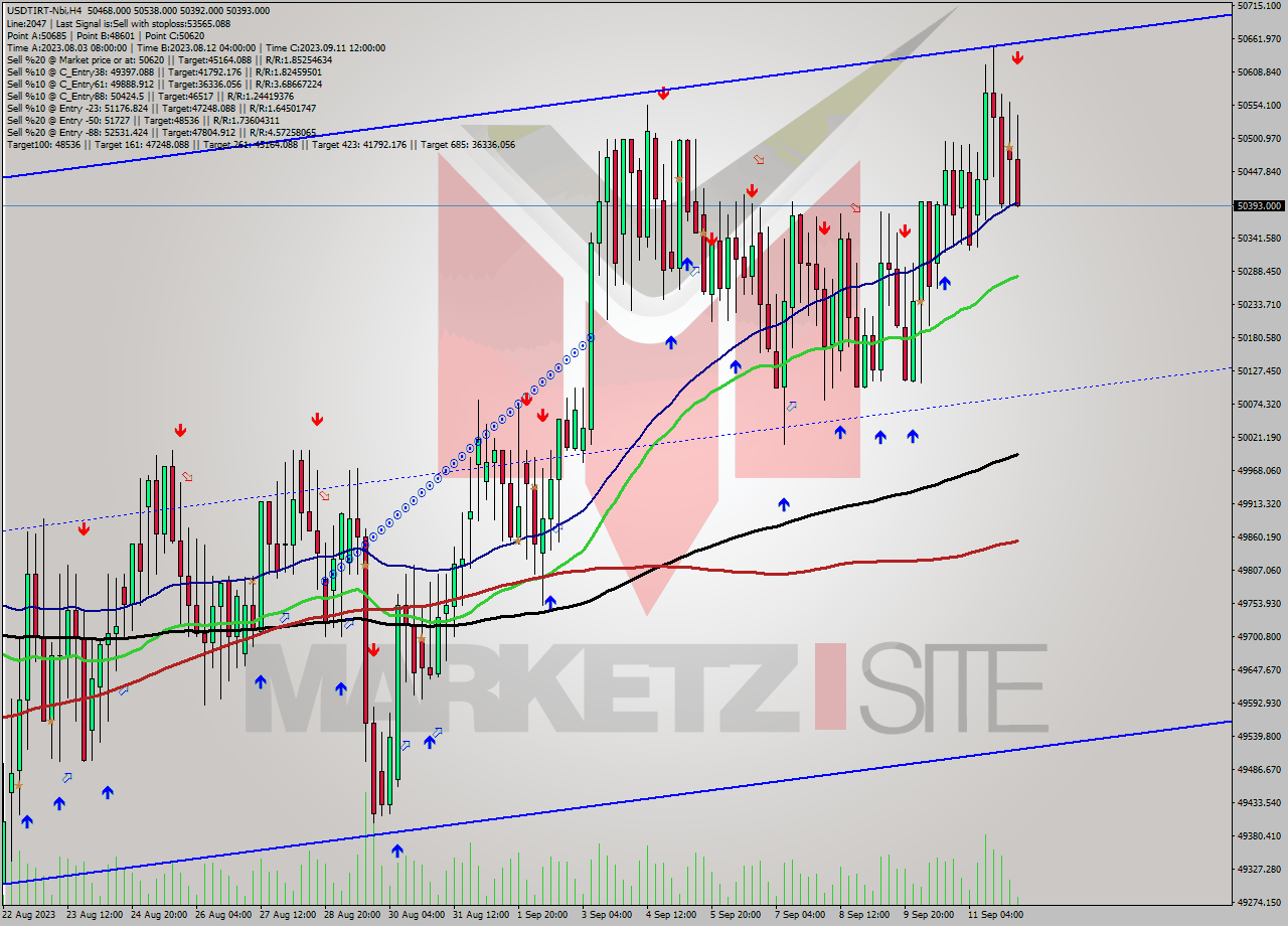USDTIRT-Nbi MultiTimeframe analysis at date 2023.09.12 06:18