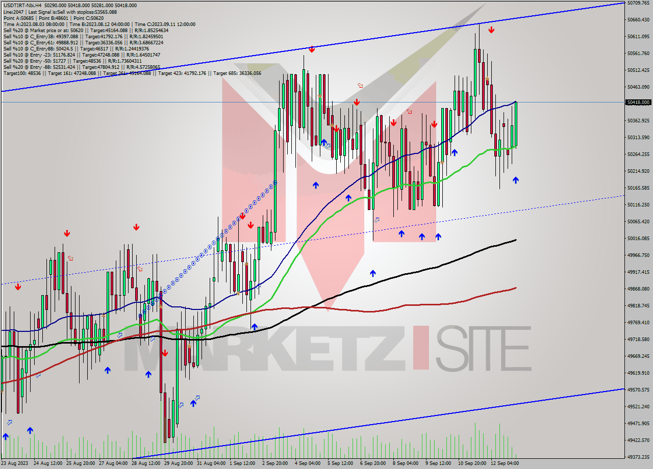 USDTIRT-Nbi MultiTimeframe analysis at date 2023.09.13 06:47