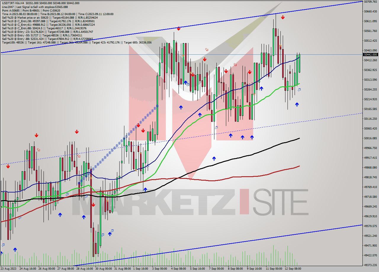 USDTIRT-Nbi MultiTimeframe analysis at date 2023.09.13 07:49