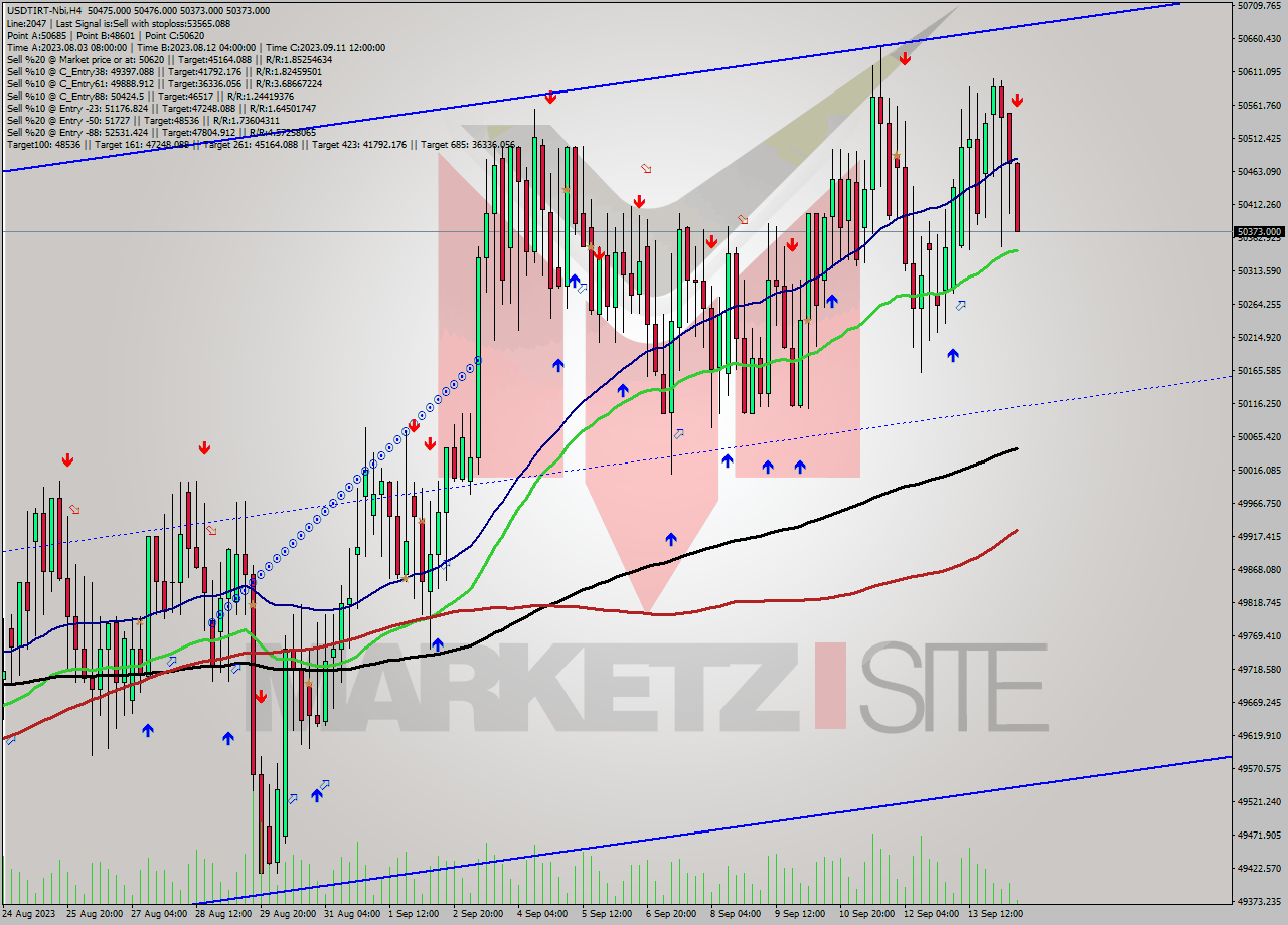 USDTIRT-Nbi MultiTimeframe analysis at date 2023.09.14 11:57