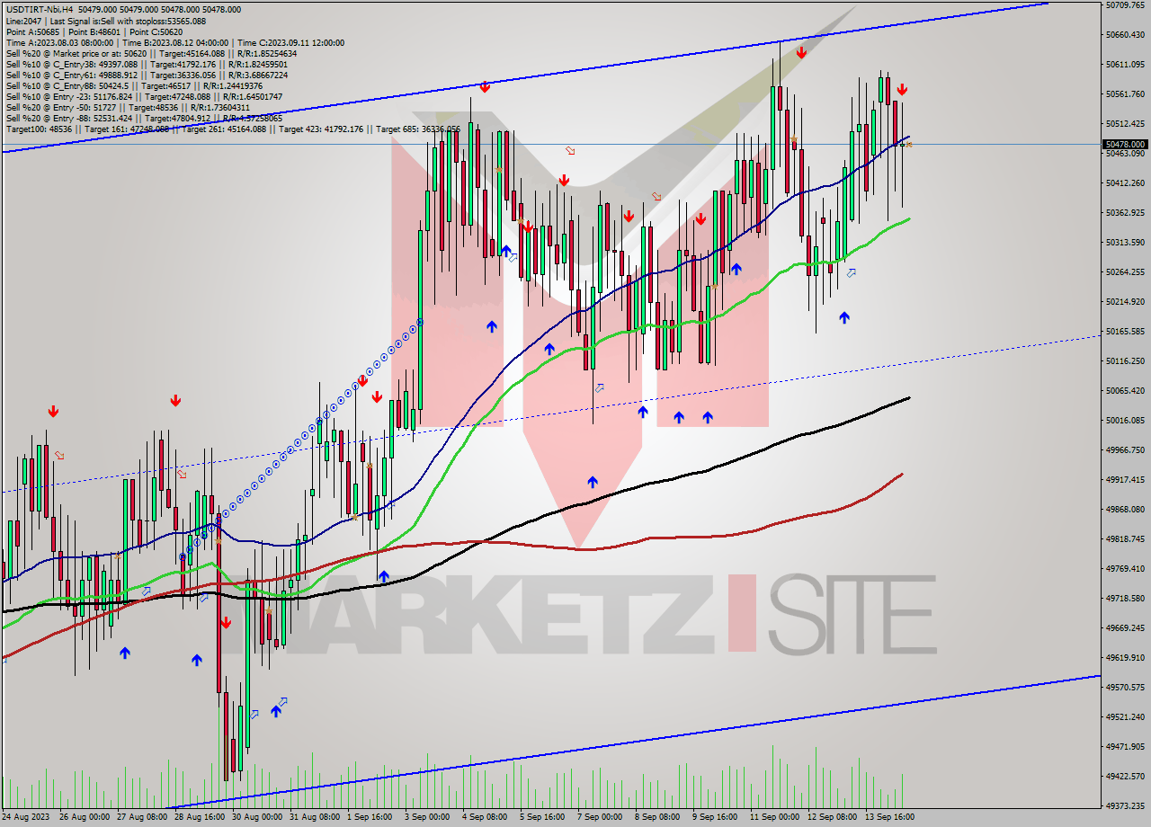 USDTIRT-Nbi MultiTimeframe analysis at date 2023.09.14 15:29