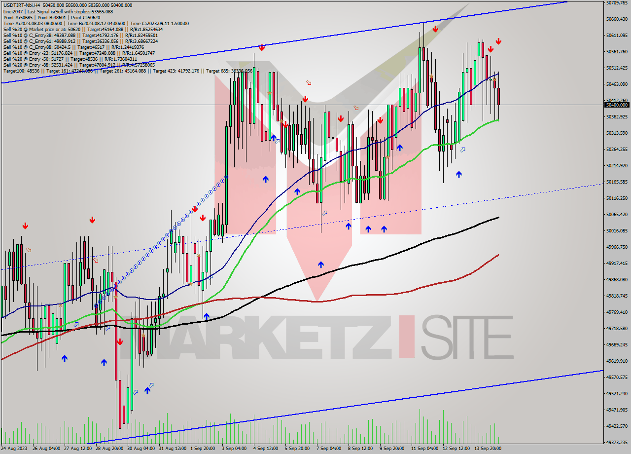 USDTIRT-Nbi MultiTimeframe analysis at date 2023.09.14 21:22