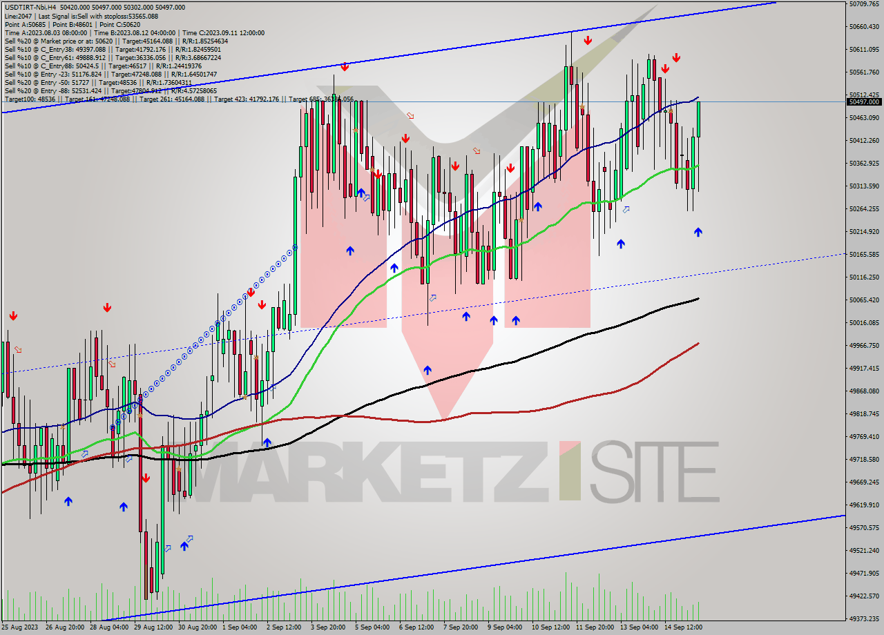 USDTIRT-Nbi MultiTimeframe analysis at date 2023.09.15 14:50