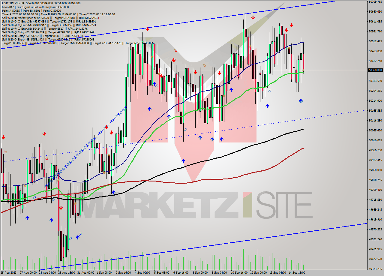 USDTIRT-Nbi MultiTimeframe analysis at date 2023.09.15 17:22