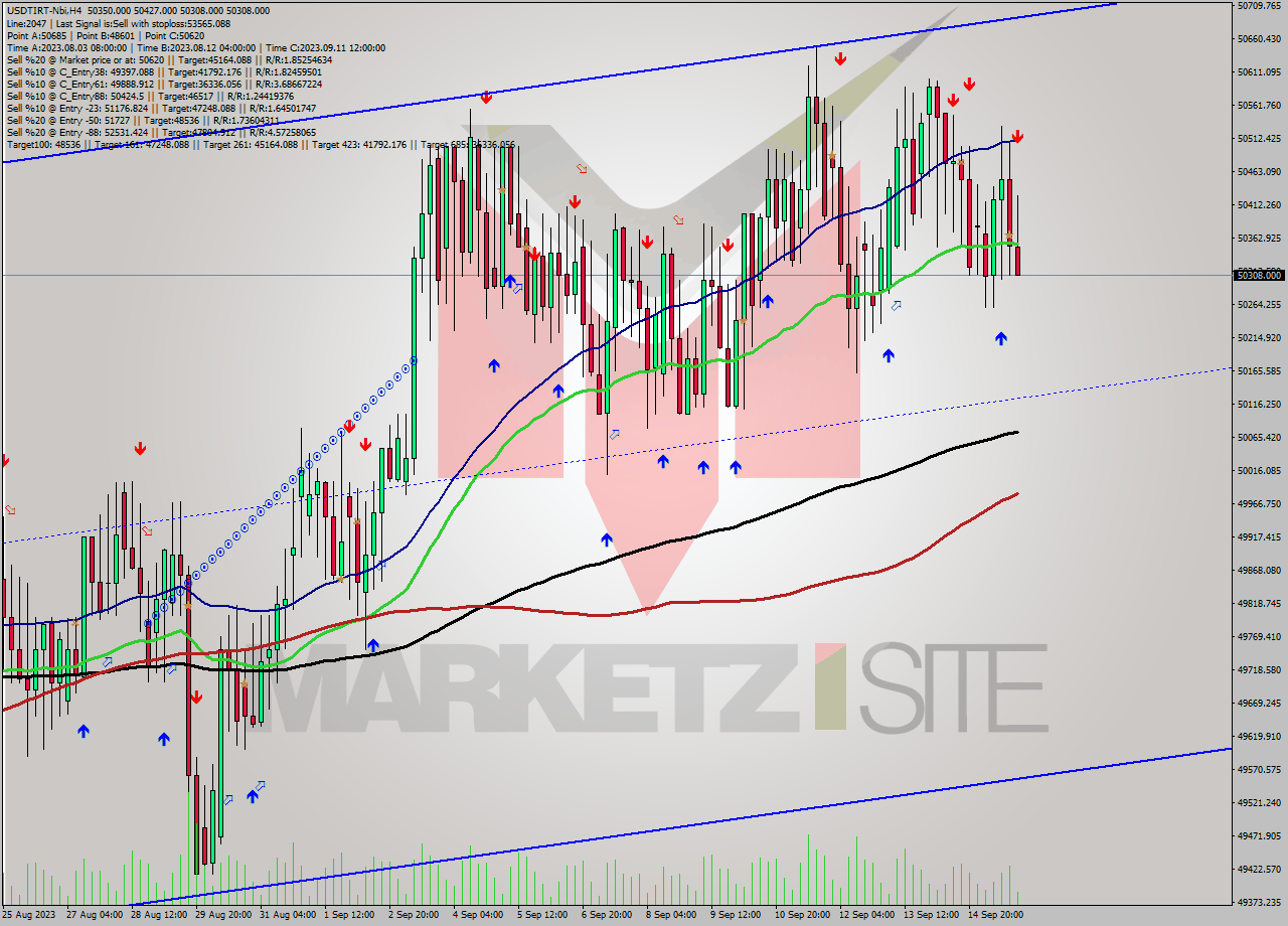 USDTIRT-Nbi MultiTimeframe analysis at date 2023.09.15 21:05