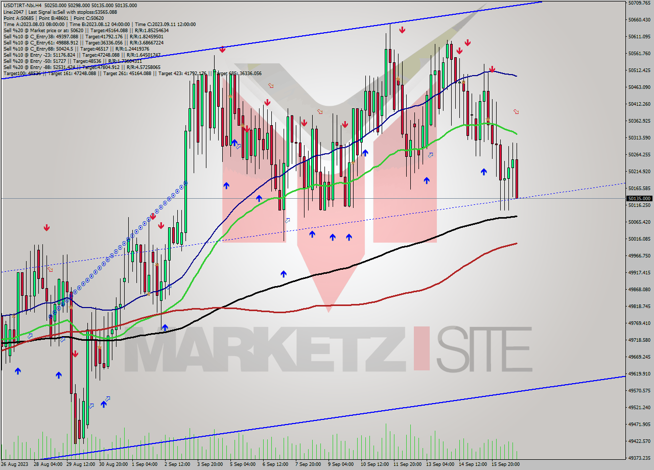 USDTIRT-Nbi MultiTimeframe analysis at date 2023.09.16 21:44